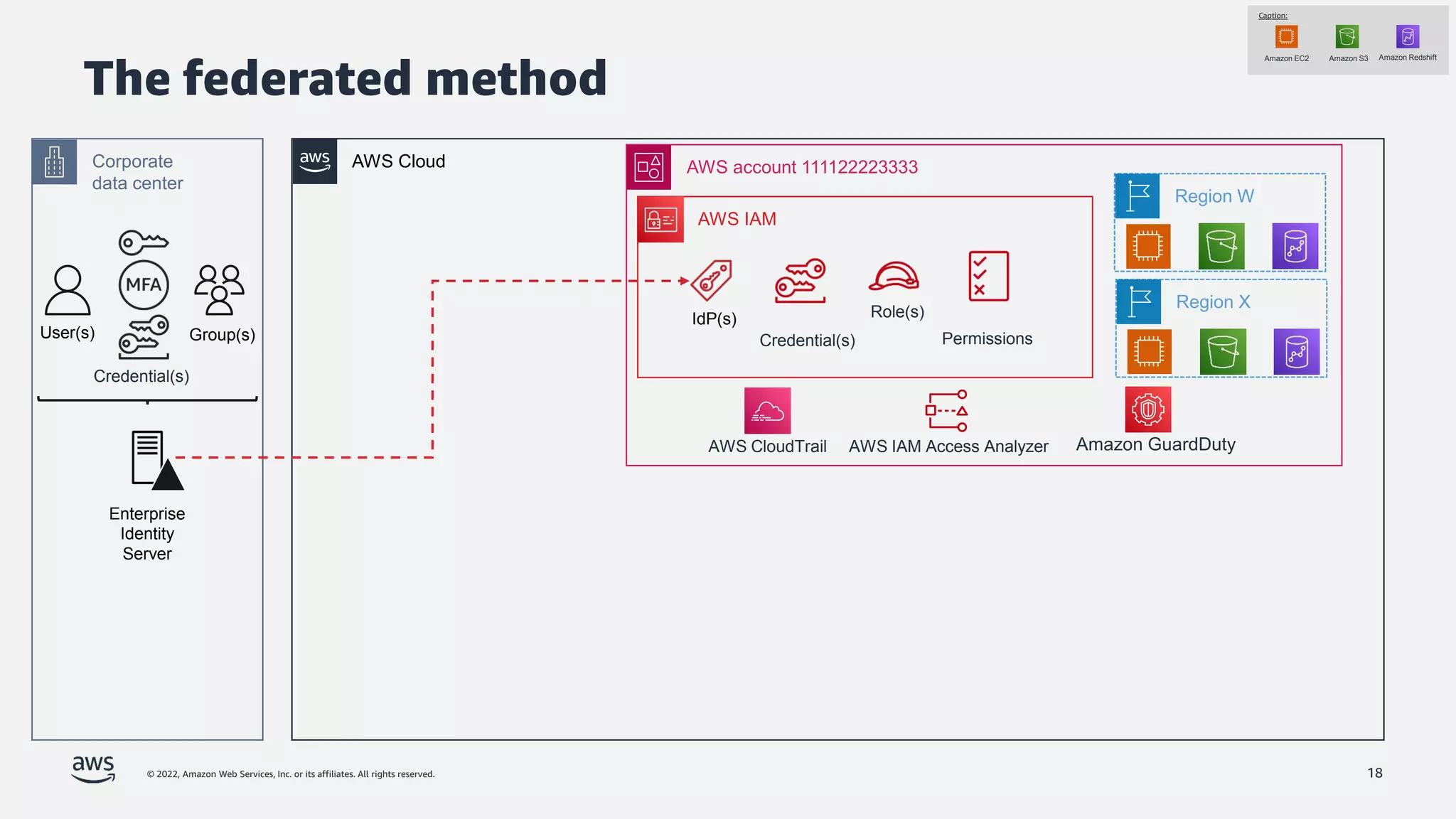 © 2022, Amazon Web Services, Inc. or its affiliates. All rights reserved. 18
AWS Cloud
AWS IAM
AWS account 111122223333
Permissions
Role(s)
Caption:
Amazon EC2 Amazon S3 Amazon Redshift
Region W
Region X
IdP(s)
The federated method
Corporate
data center
Enterprise
Identity
Server
Credential(s)
User(s) Credential(s)
Group(s)
AWS IAM Access Analyzer
AWS CloudTrail Amazon GuardDuty
 