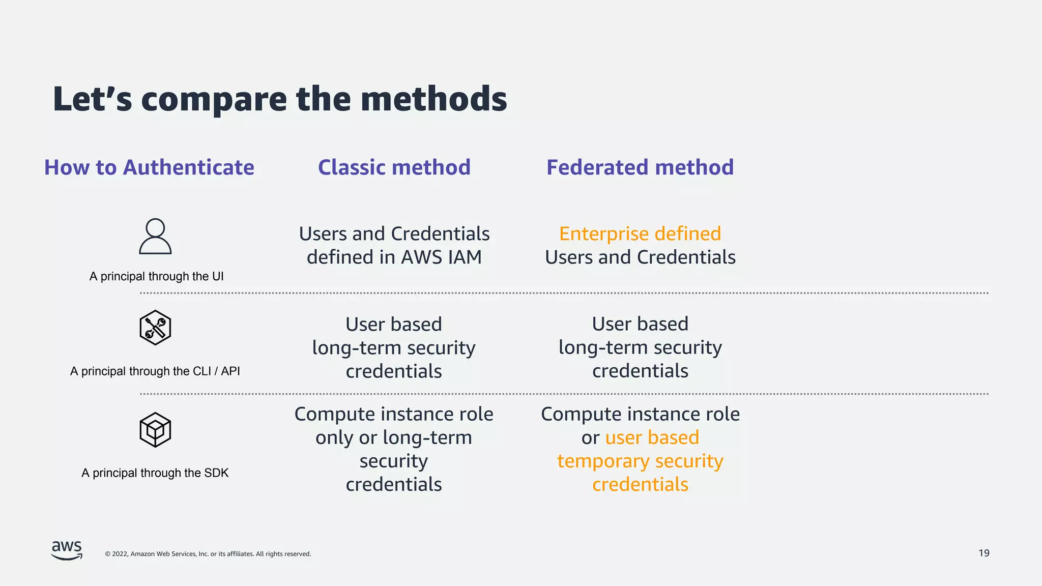 © 2022, Amazon Web Services, Inc. or its affiliates. All rights reserved.
Let’s compare the methods
How to Authenticate Classic method
19
Federated method
Users and Credentials
defined in AWS IAM
User based
long-term security
credentials
Compute instance role
only or long-term
security
credentials
Enterprise defined
Users and Credentials
Compute instance role
or user based
temporary security
credentials
User based
long-term security
credentials
A principal through the UI
A principal through the SDK
A principal through the CLI / API
 