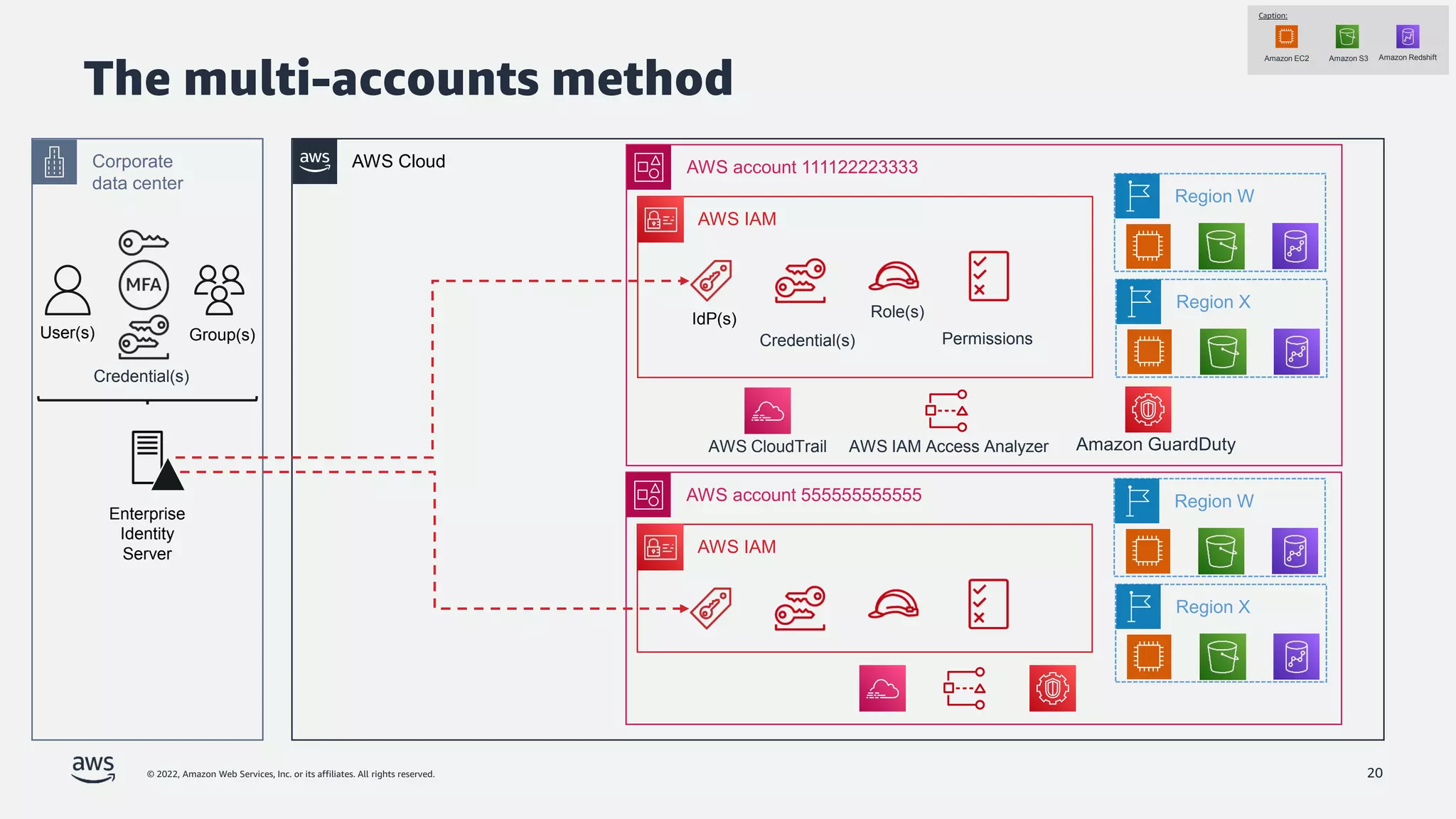 © 2022, Amazon Web Services, Inc. or its affiliates. All rights reserved. 20
AWS Cloud
AWS IAM
AWS account 111122223333
Permissions
Role(s)
Caption:
Amazon EC2 Amazon S3 Amazon Redshift
Region W
Region X
IdP(s)
The multi-accounts method
Corporate
data center
Enterprise
Identity
Server
Credential(s)
User(s) Credential(s)
AWS IAM
AWS account 555555555555 Region W
Region X
Group(s)
AWS IAM Access Analyzer
AWS CloudTrail Amazon GuardDuty
 