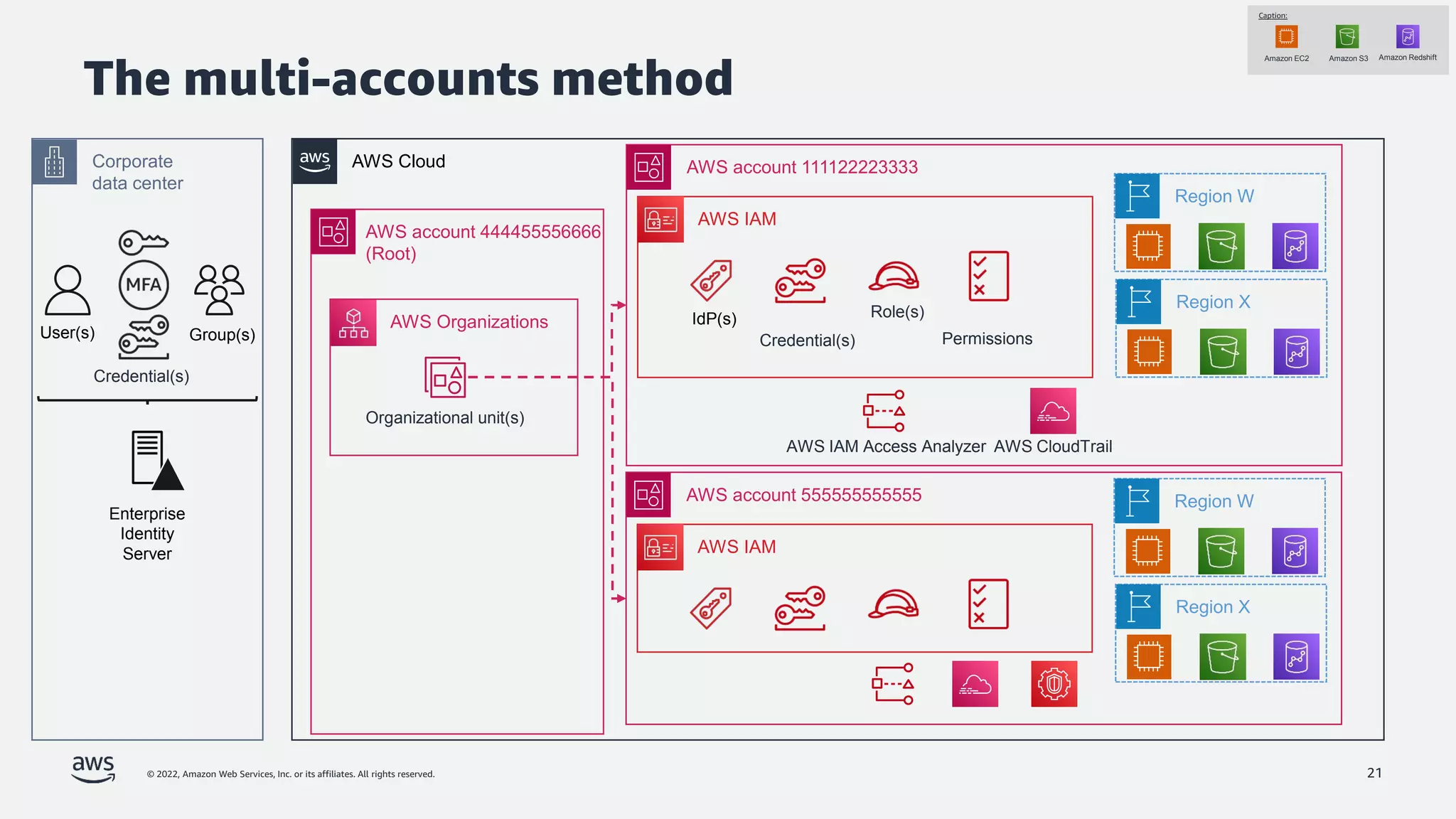 © 2022, Amazon Web Services, Inc. or its affiliates. All rights reserved. 21
AWS Cloud
AWS IAM
AWS account 111122223333
Permissions
Role(s)
Caption:
Amazon EC2 Amazon S3 Amazon Redshift
Region W
Region X
IdP(s)
The multi-accounts method
AWS IAM Access Analyzer AWS CloudTrail
Corporate
data center
Enterprise
Identity
Server
Credential(s)
User(s) Credential(s)
AWS IAM
AWS account 555555555555 Region W
Region X
AWS account 444455556666
(Root)
AWS Organizations
Organizational unit(s)
Group(s)
 
