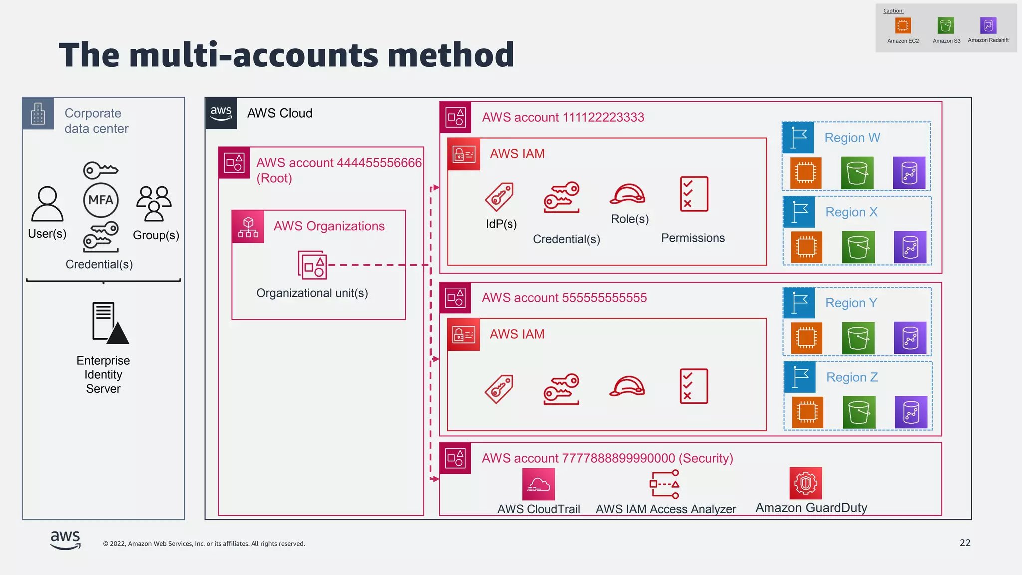 © 2022, Amazon Web Services, Inc. or its affiliates. All rights reserved. 22
AWS Cloud
AWS IAM
Corporate
data center
AWS account 111122223333
Enterprise
Identity
Server
AWS account 444455556666
(Root)
Caption:
Amazon EC2 Amazon S3 Amazon Redshift
AWS Organizations
AWS IAM
AWS account 555555555555 Region Y
Region Z
Region W
Region X
AWS account 7777888899990000 (Security)
Organizational unit(s)
The multi-accounts method
Credential(s)
User(s) Group(s) Permissions
Role(s)
IdP(s)
Credential(s)
AWS IAM Access Analyzer
AWS CloudTrail Amazon GuardDuty
 