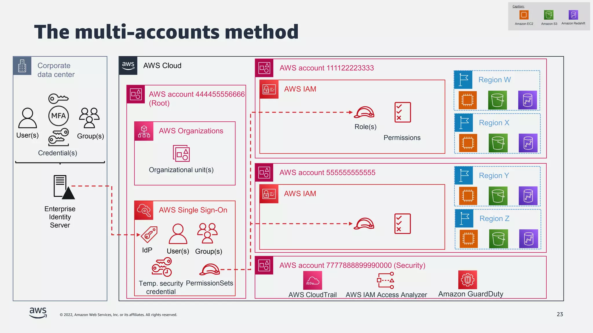 © 2022, Amazon Web Services, Inc. or its affiliates. All rights reserved. 23
AWS Cloud
AWS IAM
Corporate
data center
AWS account 111122223333
Enterprise
Identity
Server
AWS account 444455556666
(Root)
Caption:
Amazon EC2 Amazon S3 Amazon Redshift
AWS Organizations
AWS IAM
AWS account 555555555555 Region Y
Region Z
Region W
Region X
AWS account 7777888899990000 (Security)
Organizational unit(s)
The multi-accounts method
Credential(s)
User(s) Group(s) Permissions
Role(s)
PermissionSets
AWS Single Sign-On
IdP User(s) Group(s)
Temp. security
credential AWS IAM Access Analyzer
AWS CloudTrail Amazon GuardDuty
 