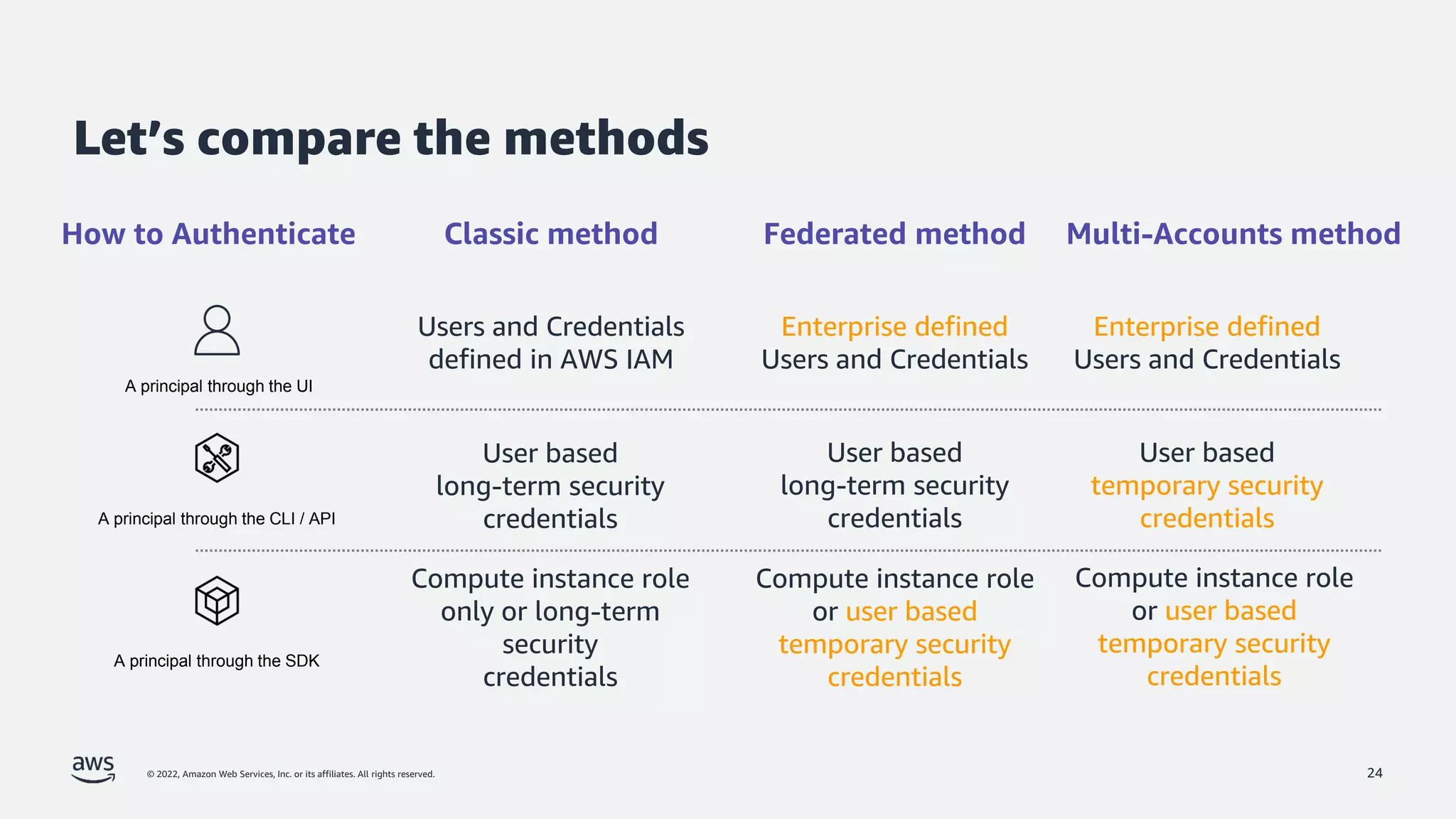 © 2022, Amazon Web Services, Inc. or its affiliates. All rights reserved.
Let’s compare the methods
How to Authenticate Classic method
24
Federated method Multi-Accounts method
A principal through the UI
A principal through the SDK
Users and Credentials
defined in AWS IAM
User based
long-term security
credentials
Enterprise defined
Users and Credentials
Compute instance role
or user based
temporary security
credentials
User based
long-term security
credentials
User based
temporary security
credentials
Compute instance role
or user based
temporary security
credentials
Enterprise defined
Users and Credentials
A principal through the CLI / API
Compute instance role
only or long-term
security
credentials
 
