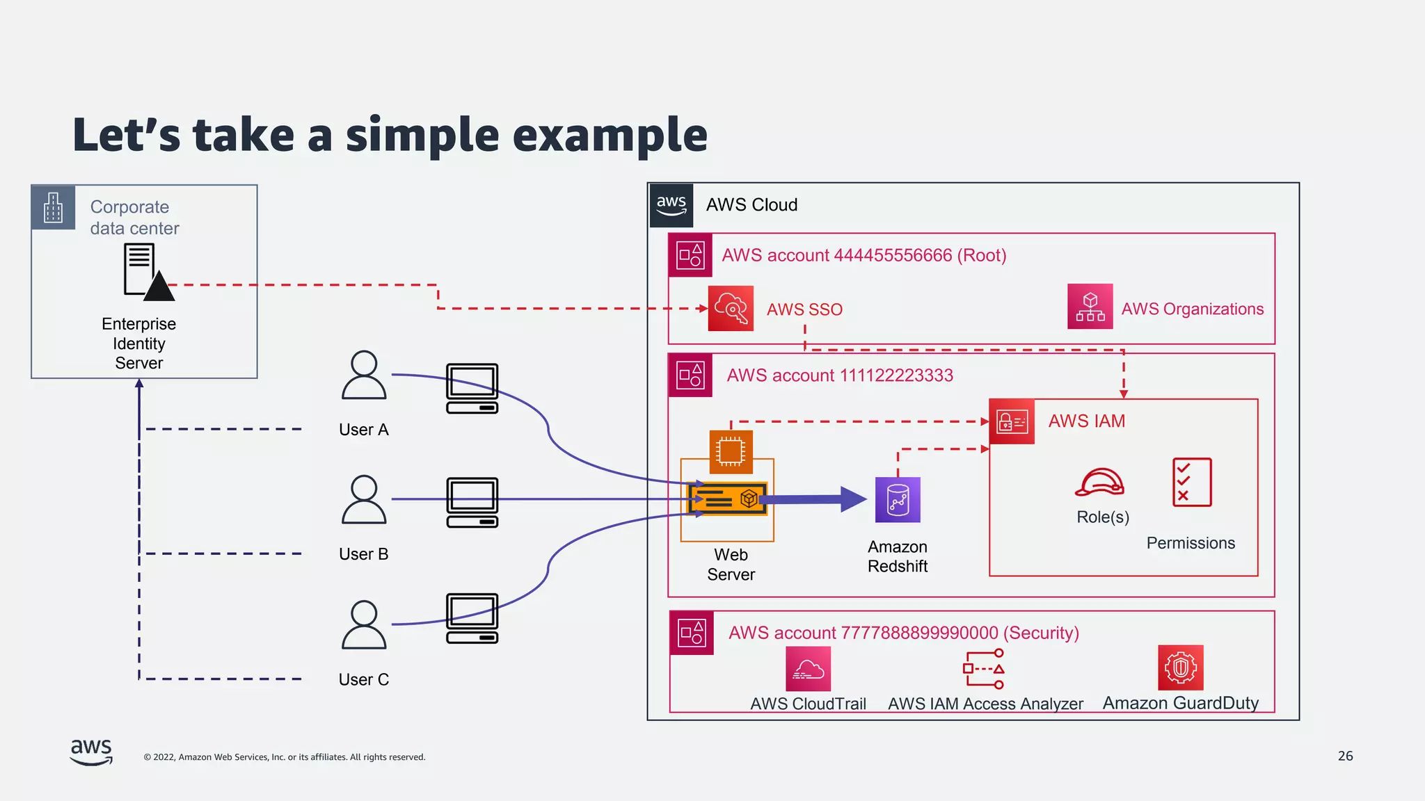 © 2022, Amazon Web Services, Inc. or its affiliates. All rights reserved.
Let’s take a simple example
26
User A
User B
User C
Web
Server
Amazon
Redshift
AWS account 444455556666 (Root)
AWS account 111122223333
AWS SSO AWS Organizations
AWS account 7777888899990000 (Security)
AWS IAM Access Analyzer
AWS CloudTrail Amazon GuardDuty
AWS Cloud
Corporate
data center
Enterprise
Identity
Server
AWS IAM
Permissions
Role(s)
 