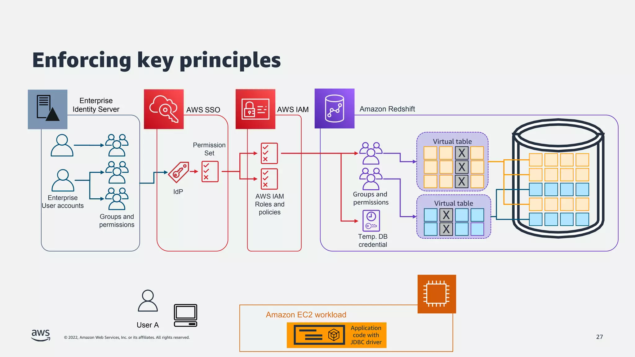 © 2022, Amazon Web Services, Inc. or its affiliates. All rights reserved.
Enforcing key principles
Virtual table
Virtual table
X
X
X
X
X
Groups and
permissions
Amazon Redshift
AWS IAM
AWS IAM
Roles and
policies
Temp. DB
credential
Enterprise
User accounts
Groups and
permissions
AWS SSO
IdP
Permission
Set
Enterprise
Identity Server
Amazon EC2 workload
Application
code with
JDBC driver
User A
27
 