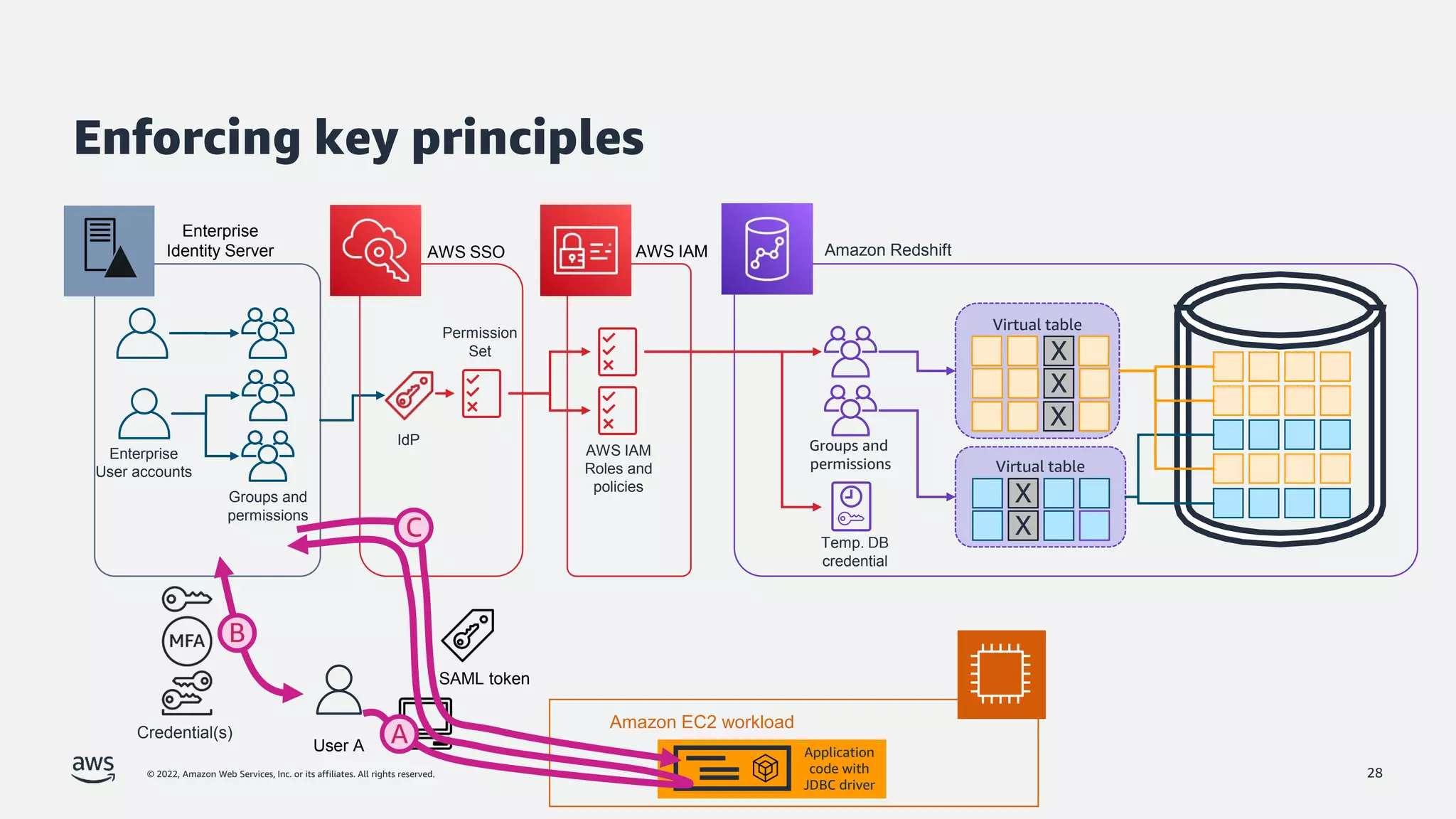 © 2022, Amazon Web Services, Inc. or its affiliates. All rights reserved.
Enforcing key principles
Virtual table
Virtual table
X
X
X
X
X
Groups and
permissions
Amazon Redshift
AWS IAM
AWS IAM
Roles and
policies
Temp. DB
credential
Enterprise
User accounts
Groups and
permissions
AWS SSO
IdP
Permission
Set
Enterprise
Identity Server
Amazon EC2 workload
Application
code with
JDBC driver
User A A
B
C
SAML token
Credential(s)
28
 
