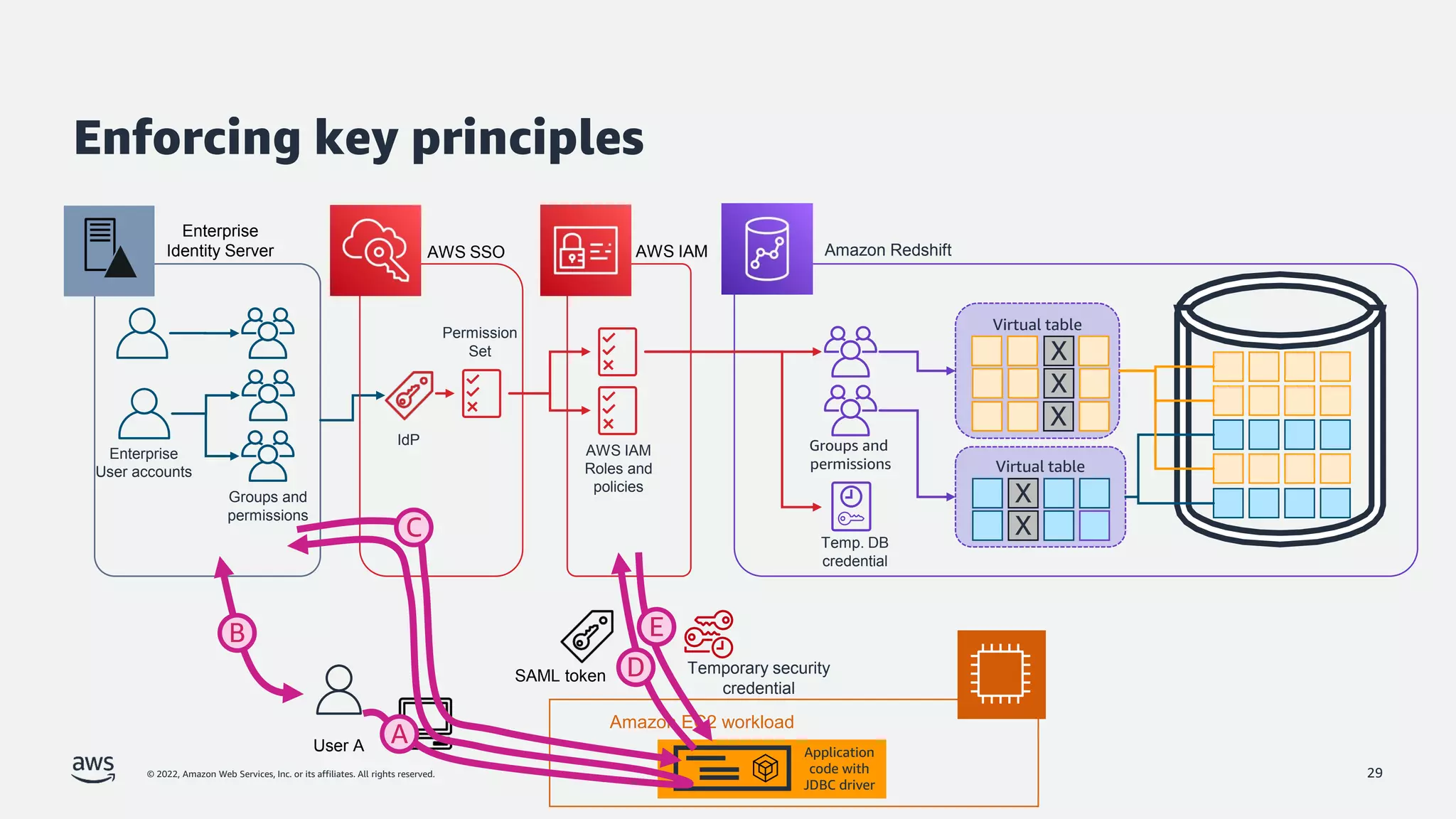 © 2022, Amazon Web Services, Inc. or its affiliates. All rights reserved.
Enforcing key principles
Virtual table
Virtual table
X
X
X
X
X
Groups and
permissions
Amazon Redshift
AWS IAM
AWS IAM
Roles and
policies
Temp. DB
credential
Enterprise
User accounts
Groups and
permissions
AWS SSO
IdP
Permission
Set
Enterprise
Identity Server
Amazon EC2 workload
Application
code with
JDBC driver
User A
D
A
B
C
E
Temporary security
credential
SAML token
29
 