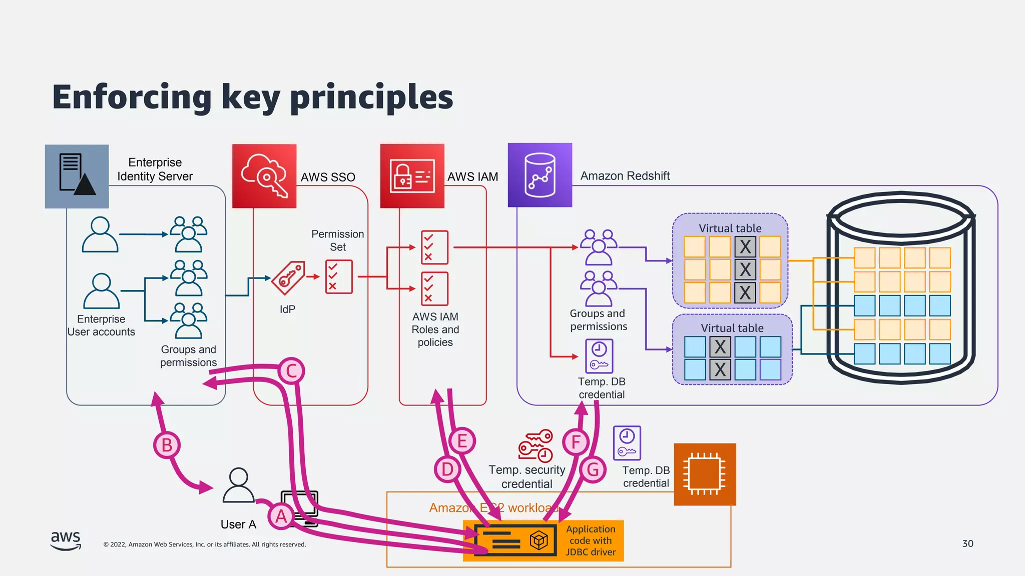 © 2022, Amazon Web Services, Inc. or its affiliates. All rights reserved.
Enforcing key principles
Virtual table
Virtual table
X
X
X
X
X
Groups and
permissions
Amazon Redshift
AWS IAM
AWS IAM
Roles and
policies
Temp. DB
credential
Enterprise
User accounts
Groups and
permissions
AWS SSO
IdP
Permission
Set
Enterprise
Identity Server
Amazon EC2 workload
Application
code with
JDBC driver
User A
D
A
B
C
E F
G
Temp. security
credential
Temp. DB
credential
30
 