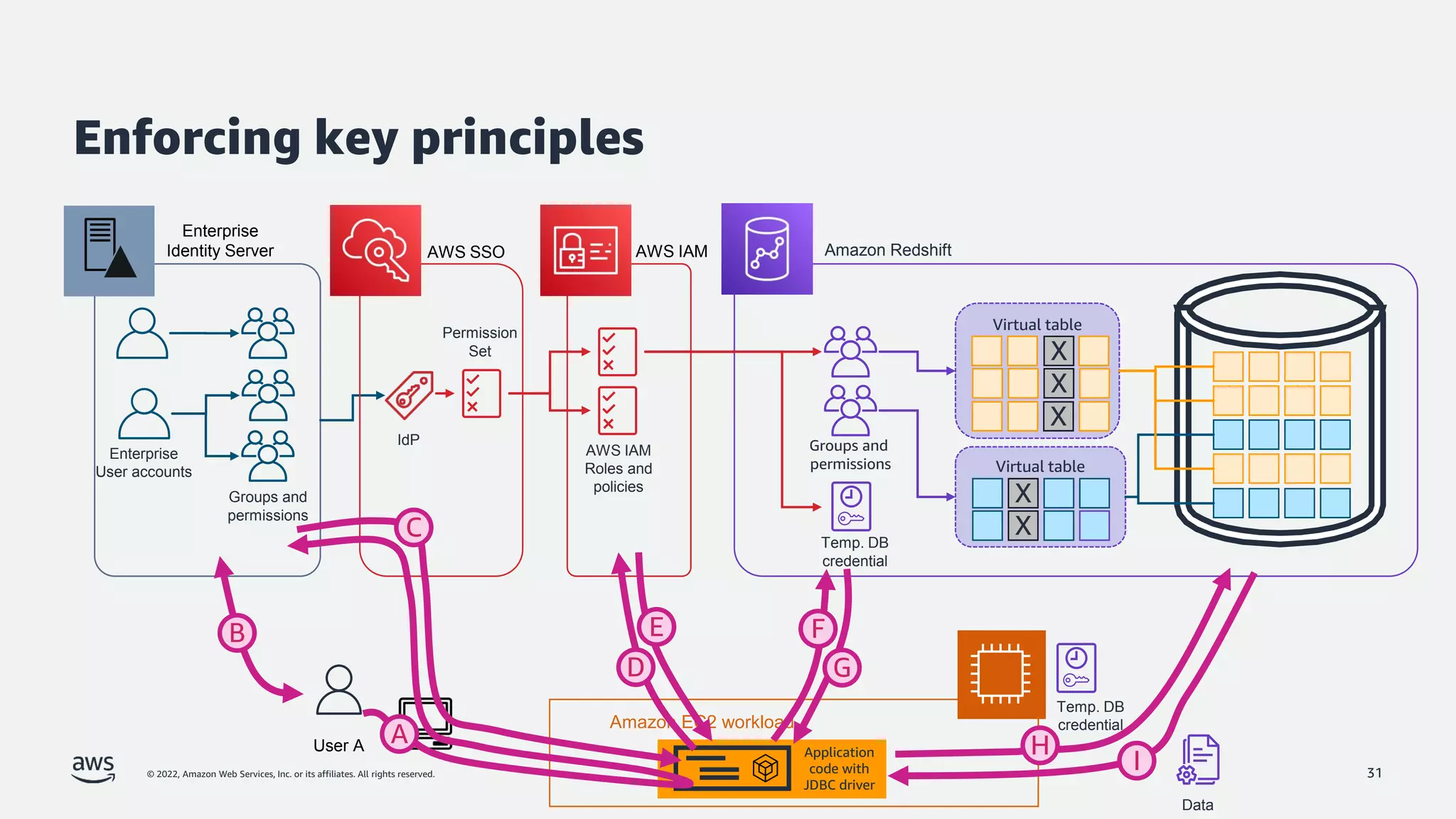 © 2022, Amazon Web Services, Inc. or its affiliates. All rights reserved.
Enforcing key principles
Virtual table
Virtual table
X
X
X
X
X
Groups and
permissions
Amazon Redshift
AWS IAM
AWS IAM
Roles and
policies
Temp. DB
credential
Enterprise
User accounts
Groups and
permissions
AWS SSO
IdP
Permission
Set
Enterprise
Identity Server
Amazon EC2 workload
Application
code with
JDBC driver
User A
D
A
B
C
E F
G
H
I
Temp. DB
credential
Data
31
 