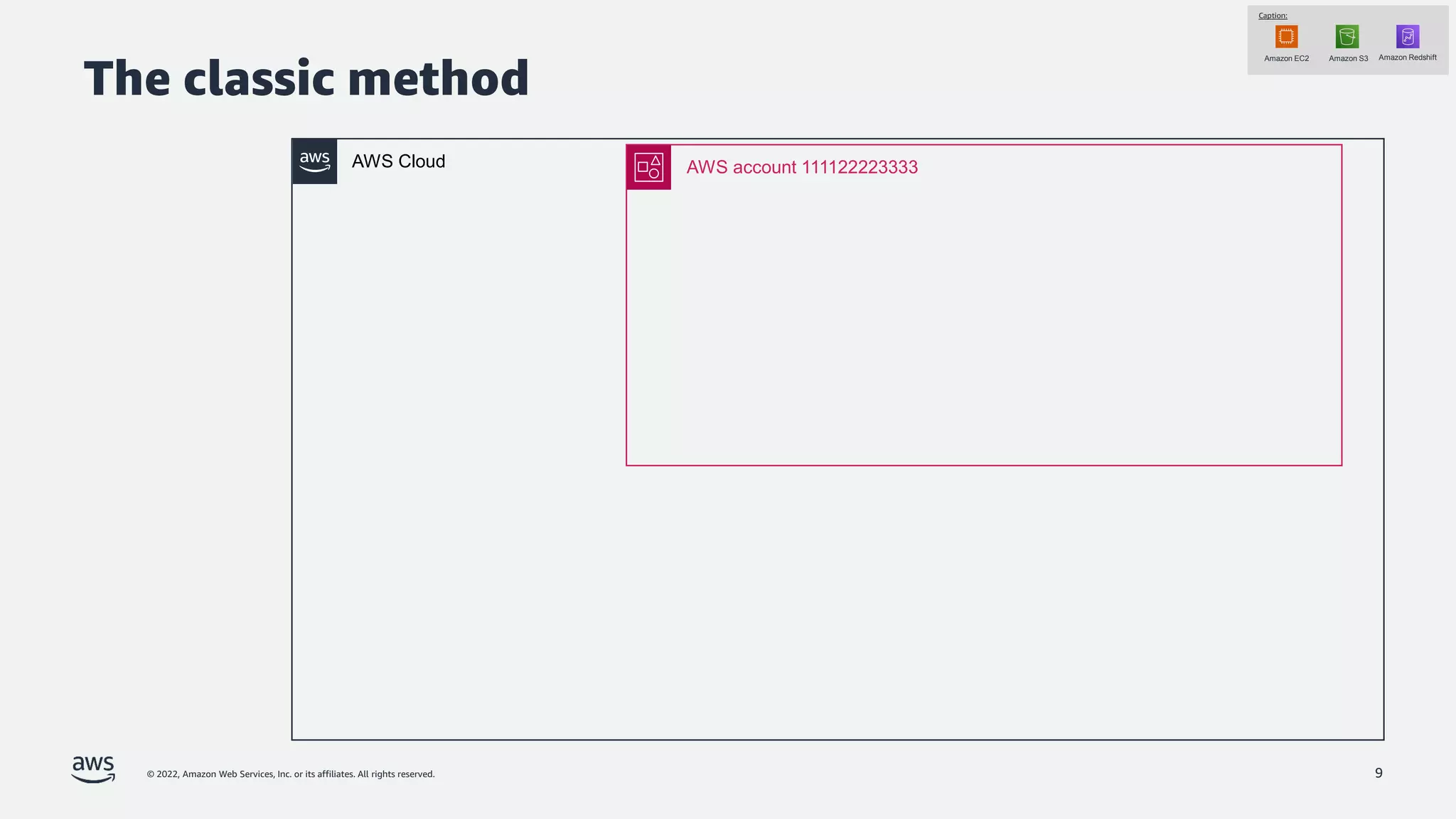 © 2022, Amazon Web Services, Inc. or its affiliates. All rights reserved. 9
AWS Cloud AWS account 111122223333
Caption:
Amazon EC2 Amazon S3 Amazon Redshift
The classic method
 