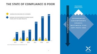 THE	STATE	OF	COMPLIANCE	IS	POOR
9
221
236
252
454
560
2012 2013 2014 2015 2016
25 25 29
8
27
AVERAGE	OSS	DISCOVERED	BY	FLE...