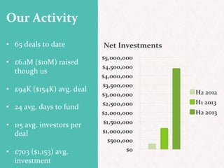 Our	
  Activity	
  
	
  
•  65	
  deals	
  to	
  date	
  

•  £6.1M	
  ($10M)	
  raised	
  
though	
  us	
  
•  £94K	
  ($154K)	
  avg.	
  deal	
  
•  24	
  avg.	
  days	
  to	
  fund	
  
•  115	
  avg.	
  investors	
  per	
  
deal	
  
•  £703	
  ($1,153)	
  avg.	
  
investment	
  

Net	
  Investments	
  	
  
$5,000,000	
  	
  
$4,500,000	
  	
  
$4,000,000	
  	
  
$3,500,000	
  	
  
$3,000,000	
  	
  
$2,500,000	
  	
  
$2,000,000	
  	
  
$1,500,000	
  	
  
$1,000,000	
  	
  
$500,000	
  	
  
$0	
  	
  

H2	
  2012	
  
H1	
  2013	
  
H2	
  2013	
  

 