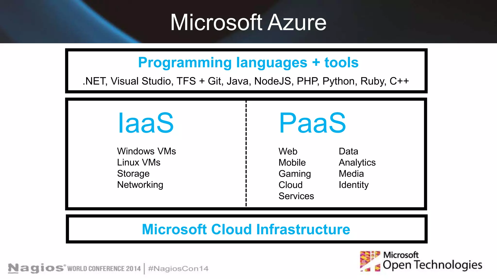 Nagios Conference 2014 Jeff Mendoza Monitoring Microsoft Azure with