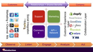Customers                        Relationships = Shared Benefits                         Company
Marketing + Channel Mix




                                                                                    Customer Experience




                                                                                                                    Collaboration Layer
                             Social Integration
                                                     Support       Marketing




                                                                                          Layer
                                   Layer

                                                    Commerc          API +
                                                       e            Network




Observe                           Listen                     Engage            Analyze                        Act
 