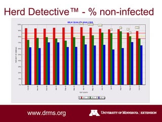 Herd Detective™ - % non-infected
www.drms.org
 