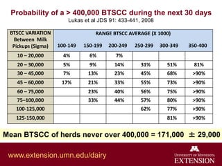 Probability of a > 400,000 BTSCC during the next 30 days
Lukas et al JDS 91: 433-441, 2008
BTSCC VARIATION
Between Milk
Pickups (Sigma)
RANGE BTSCC AVERAGE (X 1000)
100-149 150-199 200-249 250-299 300-349 350-400
10 – 20,000 4% 6% 7%
20 – 30,000 5% 9% 14% 31% 51% 81%
30 – 45,000 7% 13% 23% 45% 68% >90%
45 – 60,000 17% 21% 33% 55% 73% >90%
60 – 75,000 23% 40% 56% 75% >90%
75–100,000 33% 44% 57% 80% >90%
100-125,000 62% 77% >90%
125-150,000 81% >90%
Mean BTSCC of herds never over 400,000 = 171,000 ± 29,000
www.extension.umn.edu/dairy
 