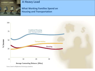    A Heavy Load   What Working Families Spend on    Housing and Transportation