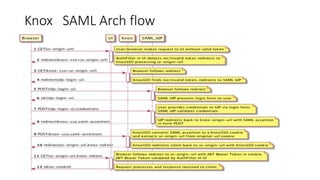 Apache Knox Gateway 