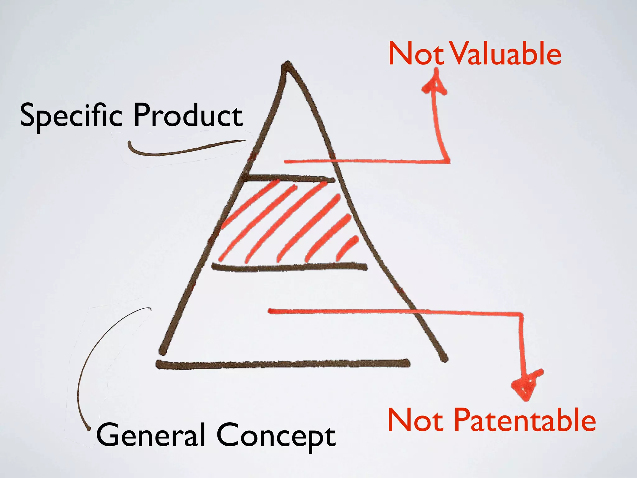 Not Valuable
Speciﬁc Product




     General Concept   Not Patentable
 