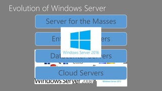 Evolution of Windows Server
Server for the Masses
Enterprise Servers
Datacenter Servers
Cloud Servers
 