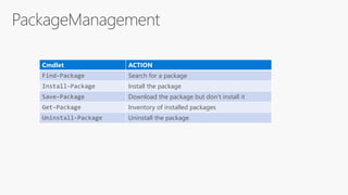 Cmdlet ACTION
Find-Package Search for a package
Install-Package Install the package
Save-Package Download the package but don’t install it
Get-Package Inventory of installed packages
Uninstall-Package Uninstall the package
 