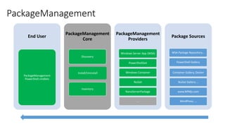 PackageManagement
End User
PackageManagement
PowerShell cmdlets
PackageManagement
Core
Discovery
Install/Uninstall
Inventory
PackageManagement
Providers
Windows Server App (WSA)
PowerShellGet
Windows Container
NuGet
NanoServerPackage
…
Package Sources
WSA Package Repository…
PowerShell Gallery
Container Gallery, Docker
NuGet Gallery …
www.NPMjs.com
WordPress, …
 