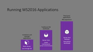 Running WS2016 Applications
Containers and
next-gen
applications Server And
Desktop
Specialized
workloads
Third-party
applications
RDS experience
Server Core
Lower
maintenance
server environment
Traditional VM
workloads
Nano Server
Just enough OS
 