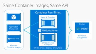Container
Management
Docker
Windows
Container Images
Hyper-V Container
Windows Server
Container
 