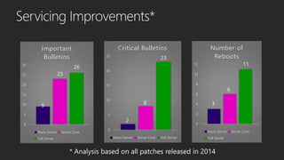 0
5
10
15
20
25
Critical Bulletins
Nano Server Server Core Full Server
0
5
10
15
20
25
30
Important
Bulletins
Nano Server Server Core
Full Server
0
2
4
6
8
10
12
Number of
Reboots
Nano Server Server Core
Full Server
23
8
2
9
23
26
6
11
3
 