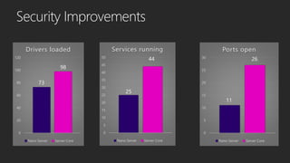 0
5
10
15
20
25
30
Ports open
Nano Server Server Core
0
5
10
15
20
25
30
35
40
45
50
Services running
Nano Server Server Core
0
20
40
60
80
100
120
Drivers loaded
Nano Server Server Core
11
26
25
44
73
98
 