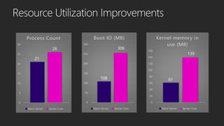 0
50
100
150
200
250
300
Boot IO (MB)
Nano Server Server Core
0
5
10
15
20
25
30
Process Count
Nano Server Server Core
0
20
40
60
80
100
120
140
160
Kernel memory in
use (MB)
Nano Server Server Core
26
21
61
139
108
306
 