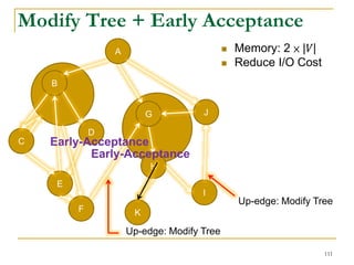 B
I
C
D
H
E
A
JG
 Memory: 2 × |𝑉|
 Reduce I/O Cost
KF
Up-edge: Modify Tree
Up-edge: Modify Tree
Early-Acceptance
Early-Acceptance
Modify Tree + Early Acceptance
111
 