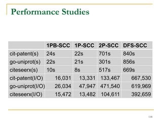 1PB-SCC 1P-SCC 2P-SCC DFS-SCC
cit-patent(s) 24s 22s 701s 840s
go-uniprot(s) 22s 21s 301s 856s
citeseerx(s) 10s 8s 517s 669s
cit-patent(I/O) 16,031 13,331 133,467 667,530
go-uniprot(I/O) 26,034 47,947 471,540 619,969
citeseerx(I/O) 15,472 13,482 104,611 392,659
Performance Studies
118
 