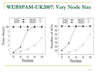 WEBSPAM-UK2007: Vary Node Size
119
 
