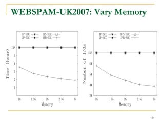 WEBSPAM-UK2007: Vary Memory
120
 