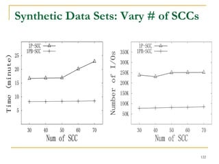 Synthetic Data Sets: Vary # of SCCs
122
 