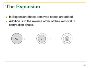 The Expansion
 In Expansion phase, removed nodes are added
 Addition is in the reverse order of their removal in
contraction phase.
G1 G2 G3
128
 