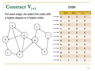 Contract Vi+1
c
d
h
a
b
e
f
g
i
ID1 ID2 Deg1 Deg2
a b 3 3
a d 3 4
b c 3 2
c d 2 4
d e 4 4
d g 4 4
e b 4 3
e g 4 4
f g 2 4
g h 4 2
h i 2 2
i f 2 2
DISK
For each edge, we select the node with
a higher degree or a higher order.
131
 