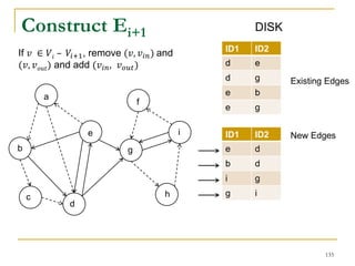 ID1 ID2
e d
b d
i g
g i
Construct Ei+1
c
d
h
a
b
e
f
g
i
ID1 ID2
d e
d g
e b
e g
DISK
If 𝑣 ∈ 𝑉𝑖 – 𝑉𝑖+1, remove (𝑣, 𝑣𝑖𝑛) and
(𝑣, 𝑣 𝑜𝑢𝑡) and add (𝑣𝑖𝑛, 𝑣 𝑜𝑢𝑡)
Existing Edges
New Edges
133
 