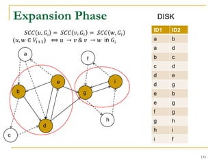 ID1 ID2
a b
a d
b c
c d
d e
d g
e b
e g
f g
g h
h i
i f
Expansion Phase
c
d
h
a
b
e
f
g
i
DISK
𝑆𝐶𝐶 𝑢, 𝐺𝑖 = 𝑆𝐶𝐶 𝑣, 𝐺𝑖 = 𝑆𝐶𝐶 𝑤, 𝐺𝑖
(𝑢, 𝑤 ∈ 𝑉𝑖+1) ⟺ 𝑢 → 𝑣 & 𝑣 → 𝑤 in 𝐺𝑖
135
 