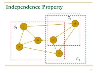 Independence Property
C
A
ED
B
F
𝐺1
𝐺3
𝐺2
161
 