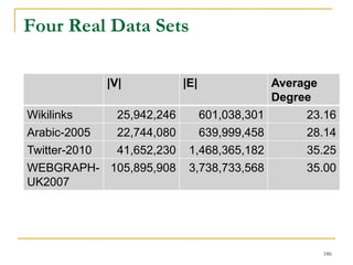 |V| |E| Average
Degree
Wikilinks 25,942,246 601,038,301 23.16
Arabic-2005 22,744,080 639,999,458 28.14
Twitter-2010 41,652,230 1,468,365,182 35.25
WEBGRAPH-
UK2007
105,895,908 3,738,733,568 35.00
Four Real Data Sets
186
 