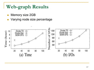 Web-graph Results
 Memory size 2GB
 Varying node size percentage
187
 