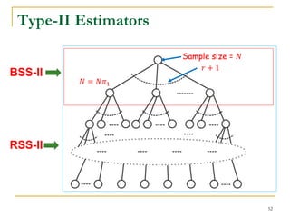 Type-II Estimators
Sample size = 𝑁
𝑟 + 1
BSS-II
RSS-II
𝑁 = 𝑁𝜋1
52
 