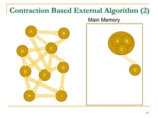 A
B
D
C
I
E
F
G
H
A
B
C
G
F
A B
C
G
D
Main Memory
Contraction Based External Algorithm (2)
92
 