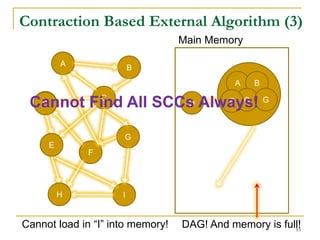 A
B
D
C
I
E
F
G
H
A
B
C
G
F
A B
C GD FD
H
E
Cannot Find All SCCs Always!
Main Memory
DAG! And memory is full!Cannot load in “I” into memory!
Contraction Based External Algorithm (3)
93
 