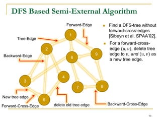 2
8
3
4
7
5
1
9
6
Tree-Edge
Forward-Cross-Edge
Backward-Edge
Forward-Edge
Backward-Cross-Edgedelete old tree edge
New tree edge
DFS Based Semi-External Algorithm
 Find a DFS-tree without
forward-cross-edges
[Sibeyn et al. SPAA’02].
 For a forward-cross-
edge (𝑢, 𝑣), delete tree
edge to 𝑣, and (𝑢, 𝑣) as
a new tree edge.
94
 