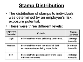 Safety: Hazard Identification and Recognition Program | PPT