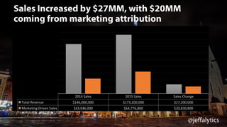 @jeffalytics
2014	Sales 2015	Sales Sales	Change
Total	Revenue $146,000,000	 $173,200,000	 $27,200,000	
Marketing	Driven	Sales $43,946,000	 $64,776,800	 $20,830,800	
Sales Increased by $27MM, with $20MM
coming from marketing attribution
 