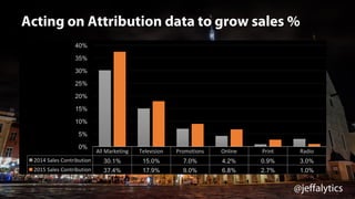 @jeffalytics
All	Marketing Television Promotions Online Print Radio
2014	Sales	Contribution 30.1% 15.0% 7.0% 4.2% 0.9% 3.0%
2015	Sales	Contribution 37.4% 17.9% 9.0% 6.8% 2.7% 1.0%
0%
5%
10%
15%
20%
25%
30%
35%
40%
Acting on Attribution data to grow sales %
 